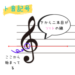 音符の書き方や覚え方 ト音記号とヘ音記号の音符の位置と鍵盤は みっちょりーぬの幅広い音楽