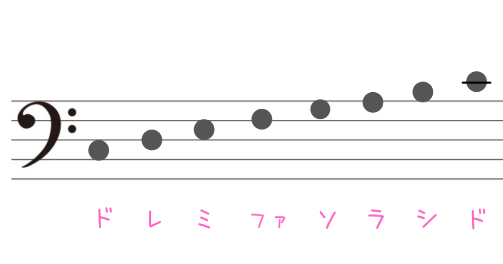 音符の書き方や覚え方 ト音記号とヘ音記号の音符の位置と鍵盤は みっちょりーぬの幅広い音楽