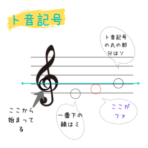 音符の書き方や覚え方 ト音記号とヘ音記号の音符の位置と鍵盤は みっちょりーぬの幅広い音楽