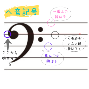 音符の書き方や覚え方 ト音記号とヘ音記号の音符の位置と鍵盤は みっちょりーぬの幅広い音楽